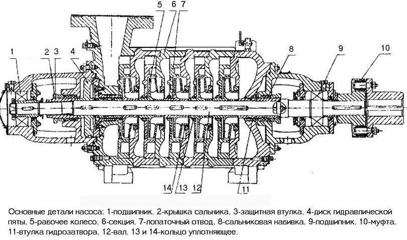 Насосы цнс. Насосы центробежные ЦНС 38-44...220, ЦНС 60-66...330. Многоступенчатый секционный горизонтальный насос ЦНС 80. Схема насос центробежный ЦНС 180. Насос ЦНСГ 60-198 конструкция.